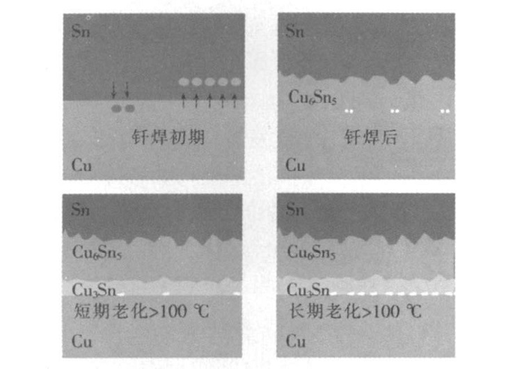 Sn-Cu軟釬焊焊點擴(kuò)散示意圖