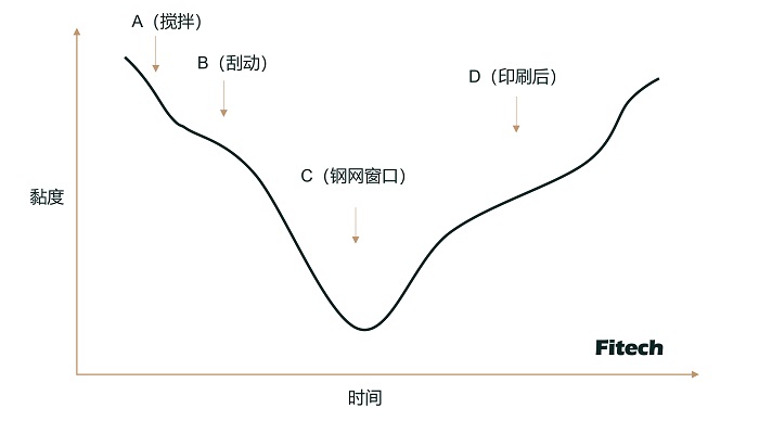 選擇焊錫膏時(shí)要注意哪些特性？錫膏的觸變性對(duì)錫膏印刷有何意義？