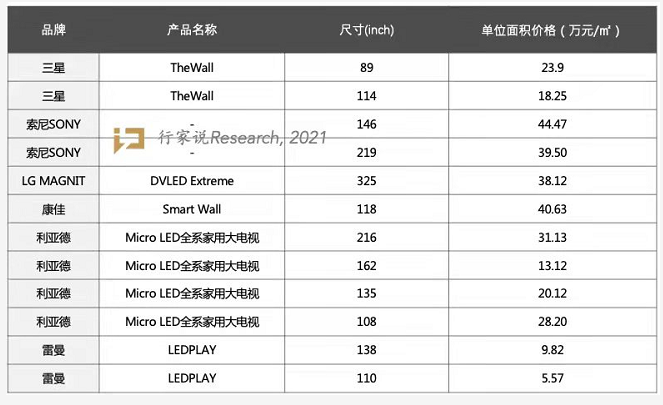 倒裝芯片封裝焊料深圳福英達(dá)分享：Micro LED電視價(jià)格大PK，進(jìn)軍消費(fèi)大勢(shì)所趨？