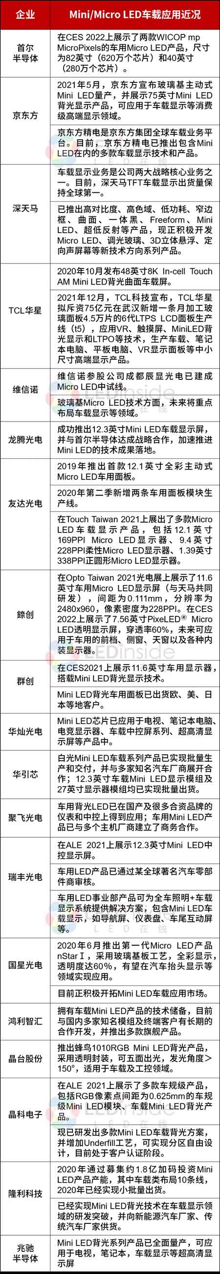 車載mLED封裝錫膏焊料深圳福英達(dá)分享:車載顯示為何更傾向Mini/Micro LED? 車載mLED封裝錫膏焊料深圳福英達(dá)分享:車載顯示為何更傾向Mini/Micro LED?
