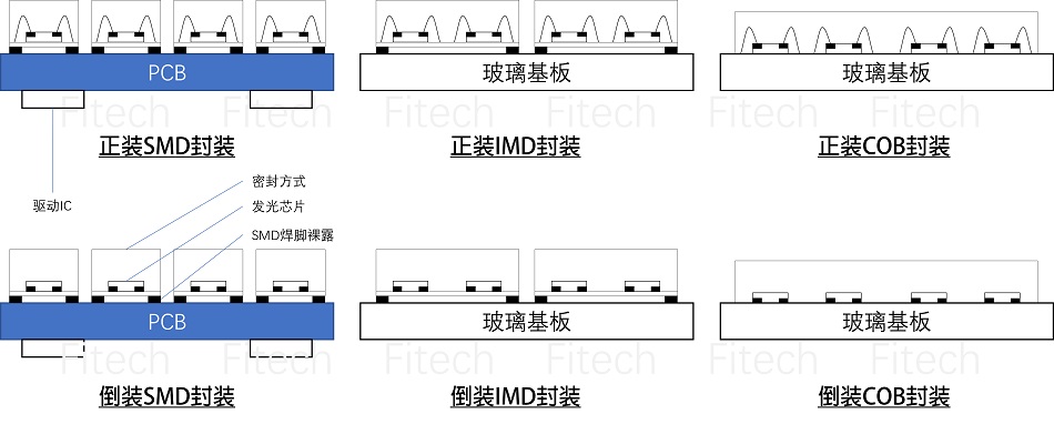 Mini LED 封裝 （SMD、IMD、COB、正裝、倒裝）