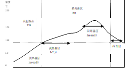 SnBiAg0.4點(diǎn)膠錫膏回流曲線