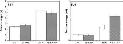 傳統(tǒng)共晶SnBi錫膏 (SB) 和環(huán)氧共晶SnBi錫膏 (SB-E) 剪切強(qiáng)度對比