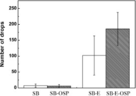 傳統(tǒng)共晶SnBi錫膏 (SB) 和環(huán)氧共晶SnBi錫膏 (SB-E) 跌落性能對比