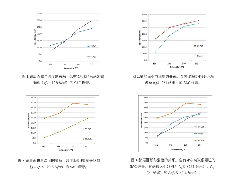 添加納米銀顆粒改善SnAgCu錫膏的潤(rùn)濕性-深圳福英達(dá)