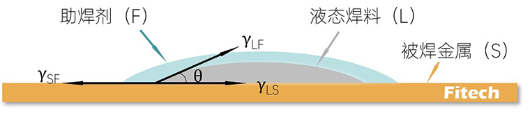 使用免清洗助焊劑有必要清洗嗎？-深圳福英達(dá)