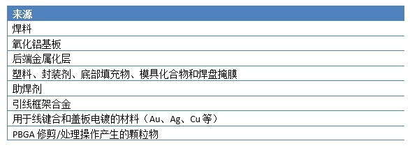 使用低α粒子錫膏降低微電子封裝的軟錯誤率-深圳福英達(dá) 使用低α粒子錫膏降低微電子封裝的軟錯誤率-深圳福英達(dá)