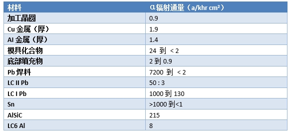 使用低α粒子錫膏降低微電子封裝的軟錯誤率-深圳福英達(dá) 使用低α粒子錫膏降低微電子封裝的軟錯誤率-深圳福英達(dá)