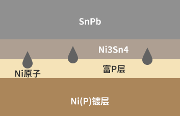ENIG Ni（P）鍍層焊接界面P偏析產(chǎn)生機(jī)理-深圳福英達(dá)